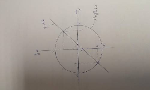 Решите графически систему уравнений x^2+y^2=25 y=x-1 !