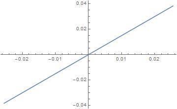 Построить график функции: у = х² у = х² + 1 у = х² - 4 у = -х² + 2 у = 1,5х