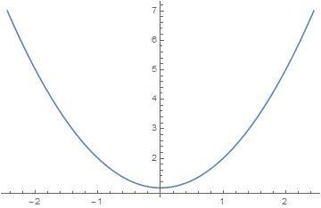 Построить график функции: у = х² у = х² + 1 у = х² - 4 у = -х² + 2 у = 1,5х