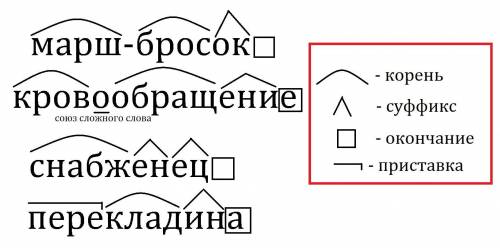 Сделайте морфермный анализ имен существительных марш-бросок,кровообращение,снабженец,перекладина​