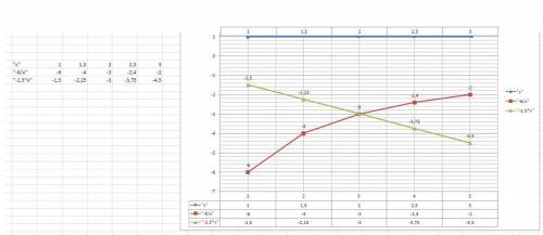 Решите графически уравнение -6/х=-1,5х
