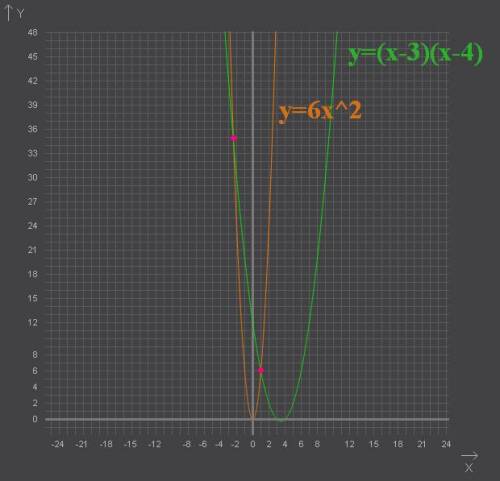 Найдите площадь фигуры, ограниченной параболами у=6x^{2} , у=(х-3)(х-4) и осью ох пишите подробно и