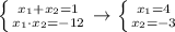 \left \{ {{x_1+x_2=1} \atop {x_1\cdot x_2=-12}} \right. \to \left \{ {{x_1=4} \atop {x_2=-3}} \right.