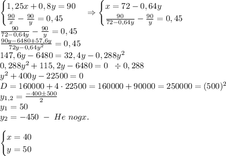 \begin{cases}1,25x+0,8y=90\\\frac{90}x-\frac{90}y=0,45\end{cases}\Rightarrow\begin{cases}x=72-0,64y\\\frac{90}{72-0,64y}-\frac{90}y=0,45\end{cases}\\\frac{90}{72-0,64y}-\frac{90}y=0,45\\\frac{90y-6480+57,6y}{72y-0,64y^2}=0,45\\147,6y-6480=32,4y-0,288y^2\\0,288y^2+115,2y-6480=0\;\;\div0,288\\y^2+400y-22500=0\\D=160000+4\cdot22500=160000+90000=250000=(500)^2\\y_{1,2}=\frac{-400\pm500}2\\y_1=50\\y_2=-450\;-\;He\;nogx.\\\\\begin{cases}x=40\\y=50\end{cases}