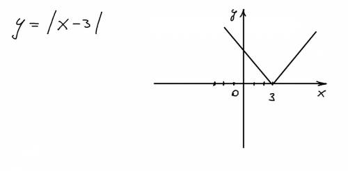 Постройте график у= модуль х +5 у= модуль х-3