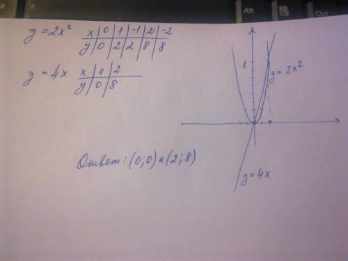 Решить графически систему уравнений( y=2x(в квадрате x) y=4x и составить таблицы по которым строится