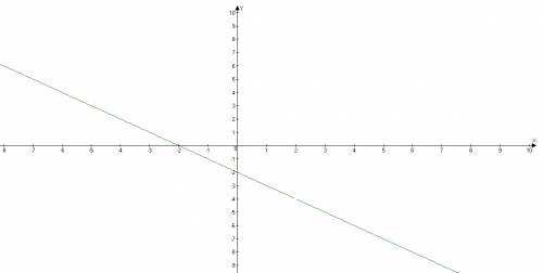 Найдите область определения функции и постройте ее график у= х²-4 делённое на 2-х решите, . надо .
