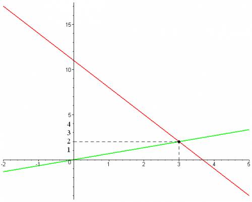 Решите систему уравнений графическим методом: 3у-2х=0 у=-3х+11