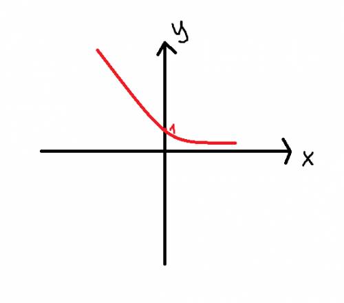 Объясните , как построить схематически график функции , и как описать ее свойства?