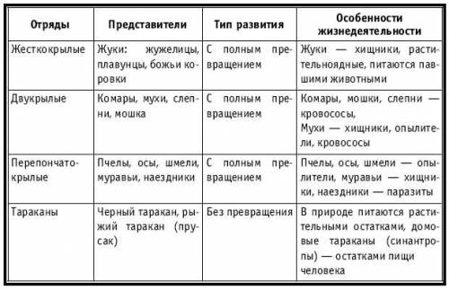 Заполните таблицу главнейшие отряды насекомых отряд крылья ротовой аппарат тип развития среда обит