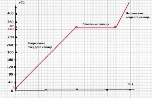 Рассчитайте количество теплоты необходимое для нагревания и плавления 100 г свинца .начальная темпер