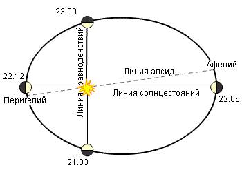 Почему земля один раз приближается к солнцу и один раз отдаляется от него в течение года