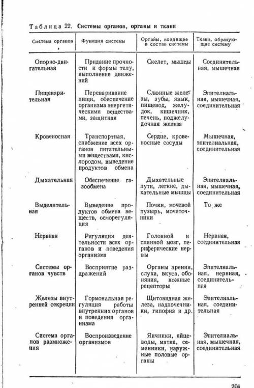 Составьте в тетради следующую таблицу: названия органов. название систем органов, к которым принадле