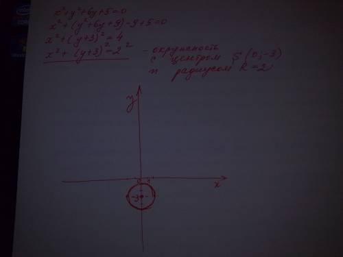 Построить график уравнения x2+y2-6y+5=0 (x в квадрате плюс у в квадрате минус 6у плюс 5 равно 0)