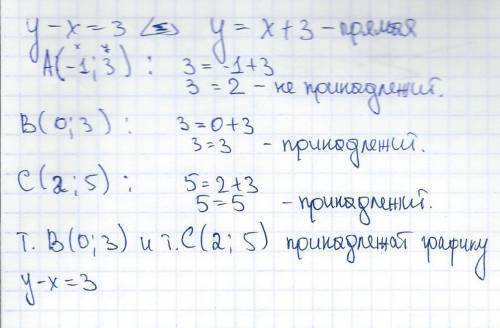 Из точек а(-1; 3),в(0; 3),с(2; 5) укажите те,которые принадлежат графику зависимости y-x=3