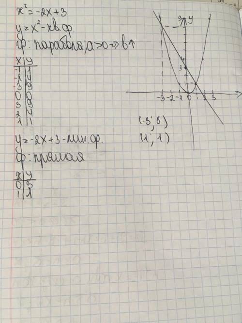 Решите графически уравнение: x²= -2x + 3​