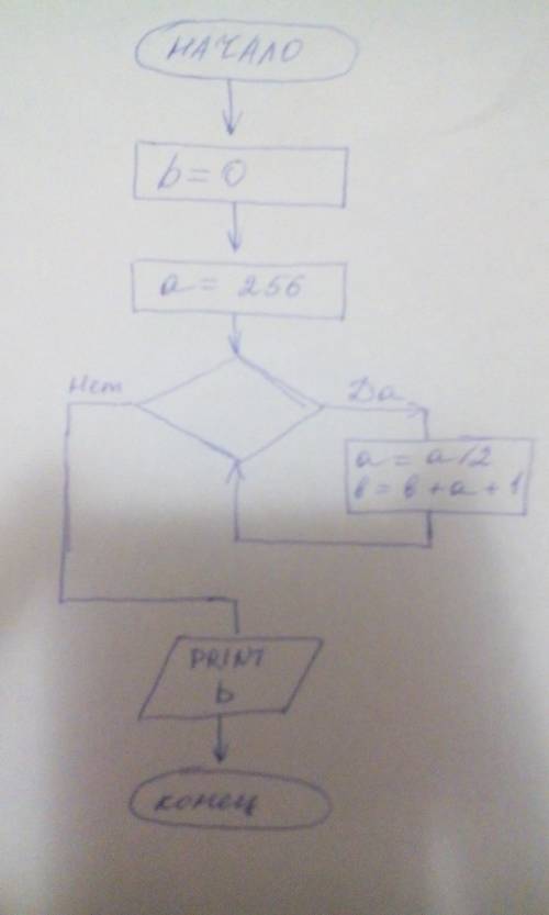 Составить блок схему. p.s. отправьте решение фотографией. бейсик dim a, b as integer b=0 a=256 while