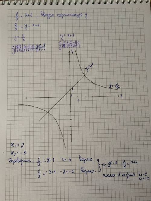 Решите графическое уравнение: 6/x=x+1