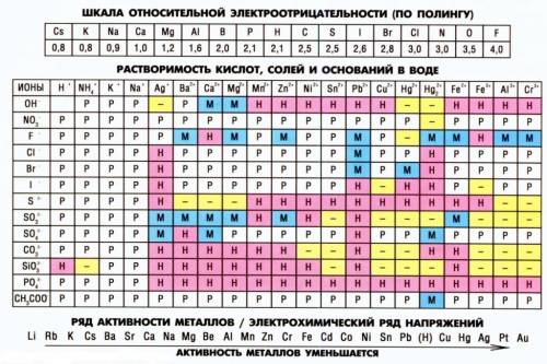 1)как классифицируют гидроксиды? напишите три формулы гидроксидов и назовите их) 2)напишите уравнени