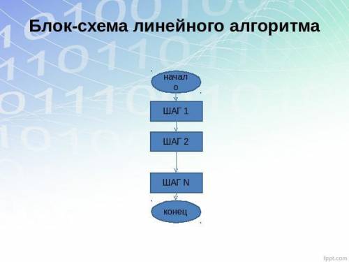 Придумайте 3 блок схемы алгоритма 1) линейное; 2) циклическ. 3) разветвляющ. !