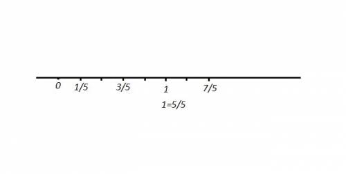На примере дроби 3/5 покажите, как дробь изображают точкой на прямой. на этой же координатной прямой