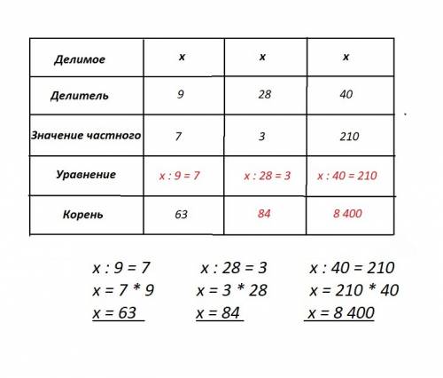 3класс, 44 , стр 20. составь уравнение с неизвестными делимым, вычисли корни уравнений и запиши их в