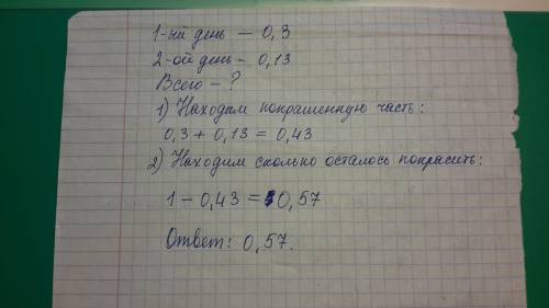 Том сойер в первый день покрасил 0,3 забора, а во второй 0.13 какую часть забора осталось покрасить?