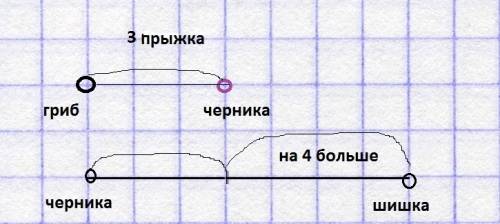 От гриба до чернички воробей сделалт 3 прыжка, а от чернички до шишки на 4 прыжка больше. сколько пр