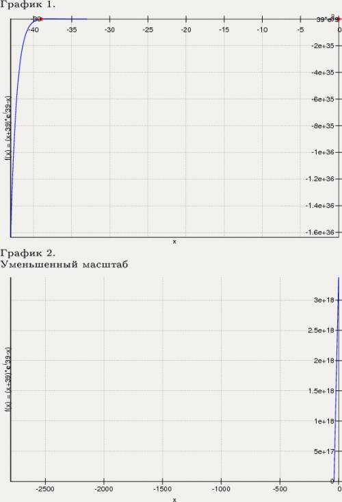 Y=(x+39)e^39-x найти точку max функции