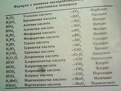 Напишите определения: 1)кислоты 2)основания 3)соли 4)оксидов 5)названия кислот и кислотных остатков