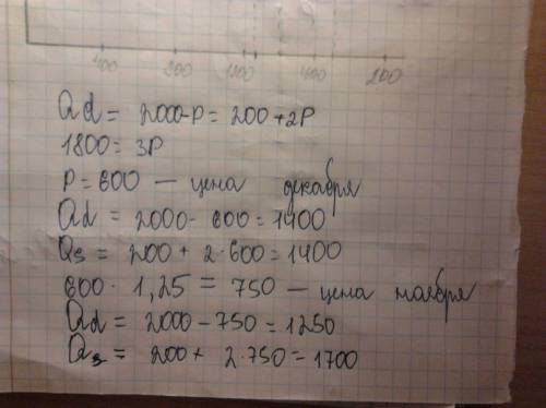 Еще в ноябре спрос на крабы в москве описывался функцией: qd = 2000 — р, где qd — количество банок,