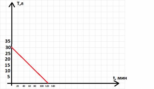(в цистерне содержится 30 т бензина. насос выкачивает из нее за каждую минуту 0,25 т. обозначьте бук