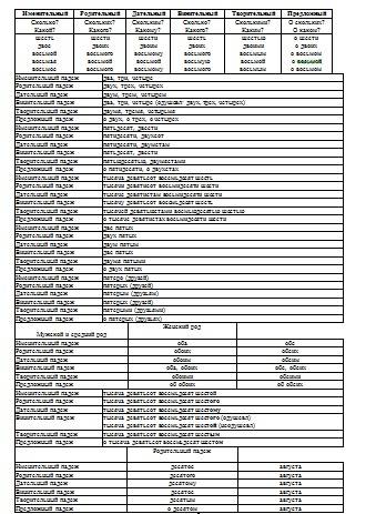 Кто в 5-6 классе проходит сейчас числительные, скиньте таблицу склонения по падежам.