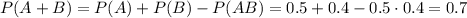 P(A+B)=P(A)+P(B)-P(AB)=0.5+0.4-0.5\cdot0.4=0.7