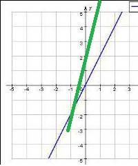 Постройте график уравнения 3x-y=2 решите