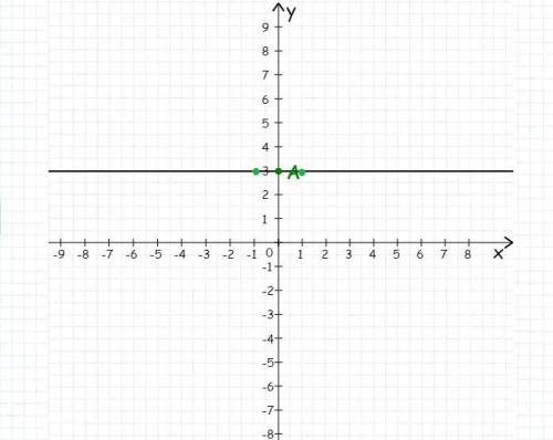 Построить график функции y=3, с таблицей.