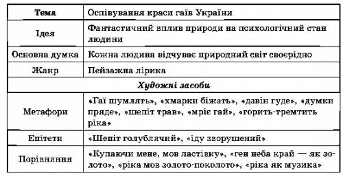 Метафора,епітет,порівняння до вірша гаї шумлять павло тичина