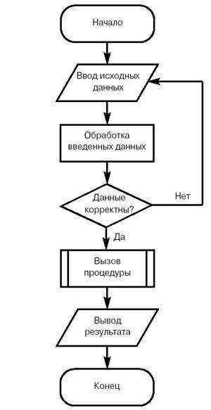 Зарисуйте любой пример графической схемы