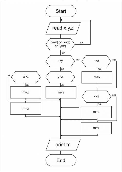 Составить блок-схему алгоритма: вводятся три величины (например, x,y,z). вывести среднее из них (т.е