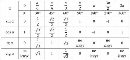 Найдите sin 45* , cos 45* и tg 45* !