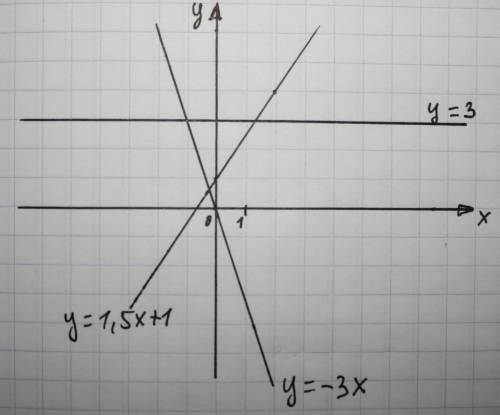 На одном чертеже постройте графики функций: y=-3x; y=3 ; y=1.5x+1