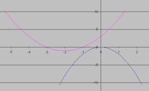 Построить функцию y=-2x^2 и y=(x+2)^2-1