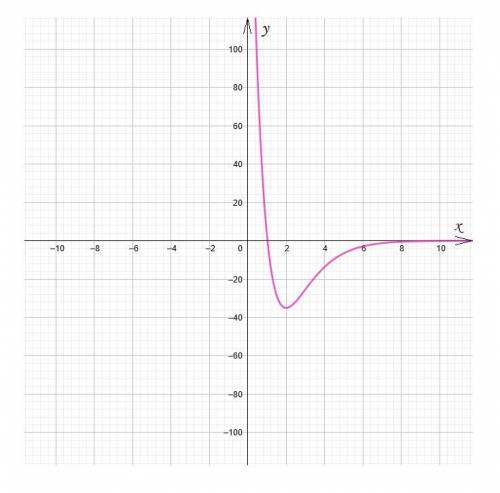 Найдите наименьшее значение функции y=(x^2-39x+39)*e^(2-x) на отрезке [ 0; 6]. зарание .