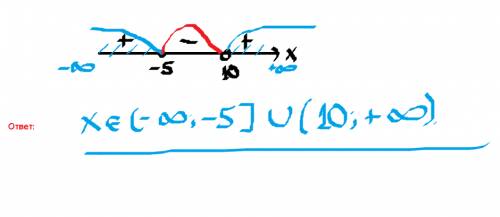 Решить неравенство: x+5 дробь х-10 больше или равно 0