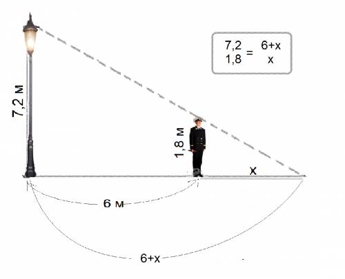 Человек ростом 1,8 м стоит на расстоянии 6 м от столба ,на котором висит фонарь 7,2 м . найдите длин