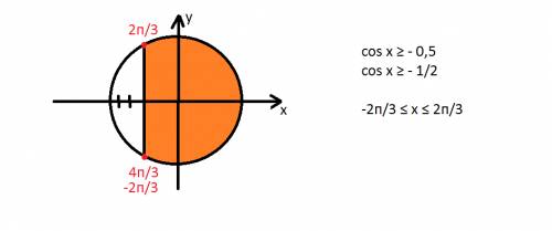 Решить простейшее неравенство и изобразить на графике: cos x≥-0.5