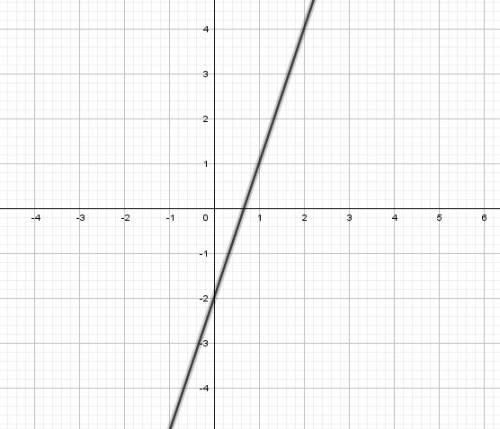 Постройте график уравнения: а)9х-3у=6;