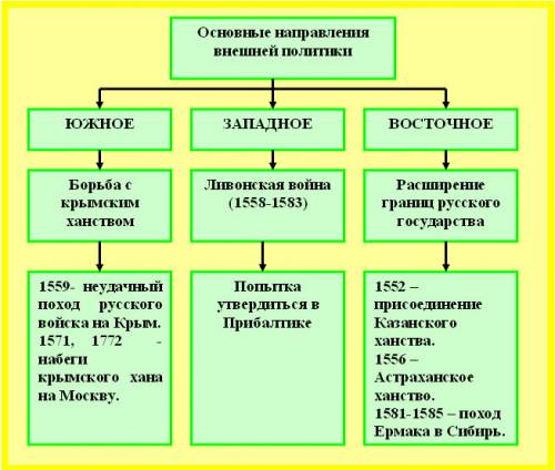 Внутренняя и внешняя политика ивана iv(грозного) . (оформить как таблицу желательно )