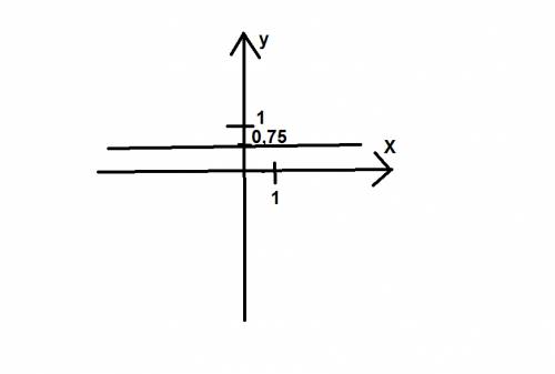 Постройте график уравнения 1,5+2y=3