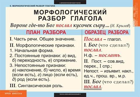 Разбор слова: рассказывал,списывались,написал,делали,положили.3б класс